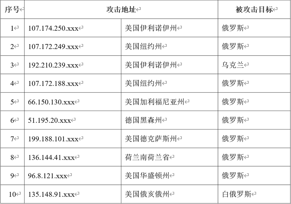 國家互聯(lián)網(wǎng)應(yīng)急中心：我國互聯(lián)網(wǎng)持續(xù)遭境外網(wǎng)絡(luò)攻擊