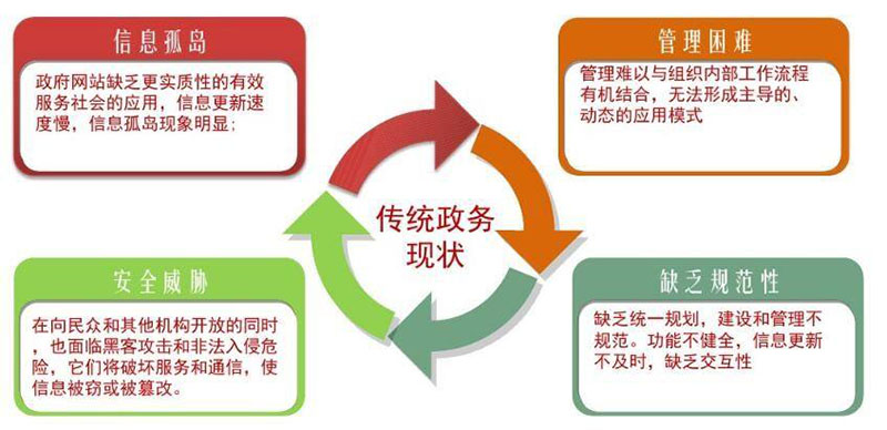傳統(tǒng)政務現狀